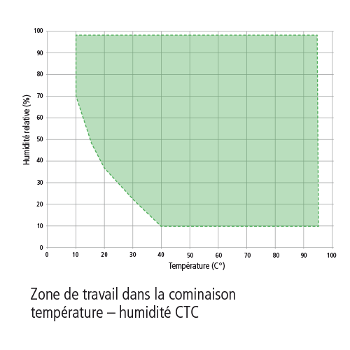 Diagramme de la zone de travail hygrométrique-thermique de la CTC256 Memmert